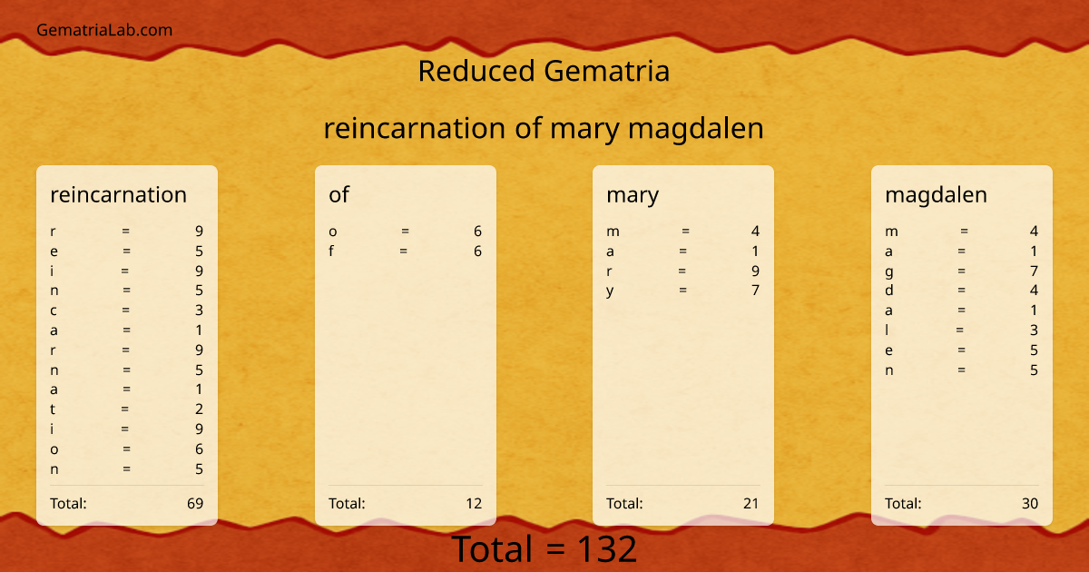 reincarnation of mary magdalen in reduced Gematria